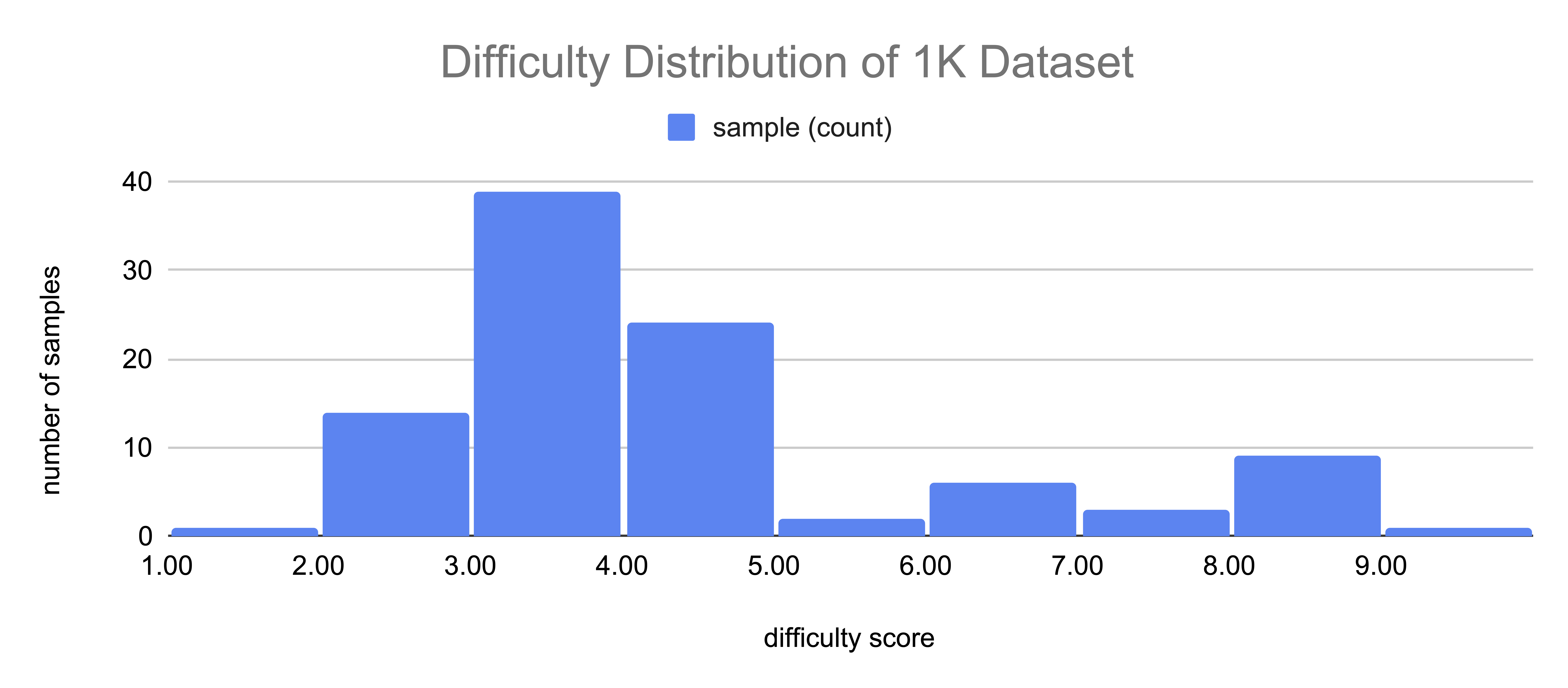 Difficulty Distribution