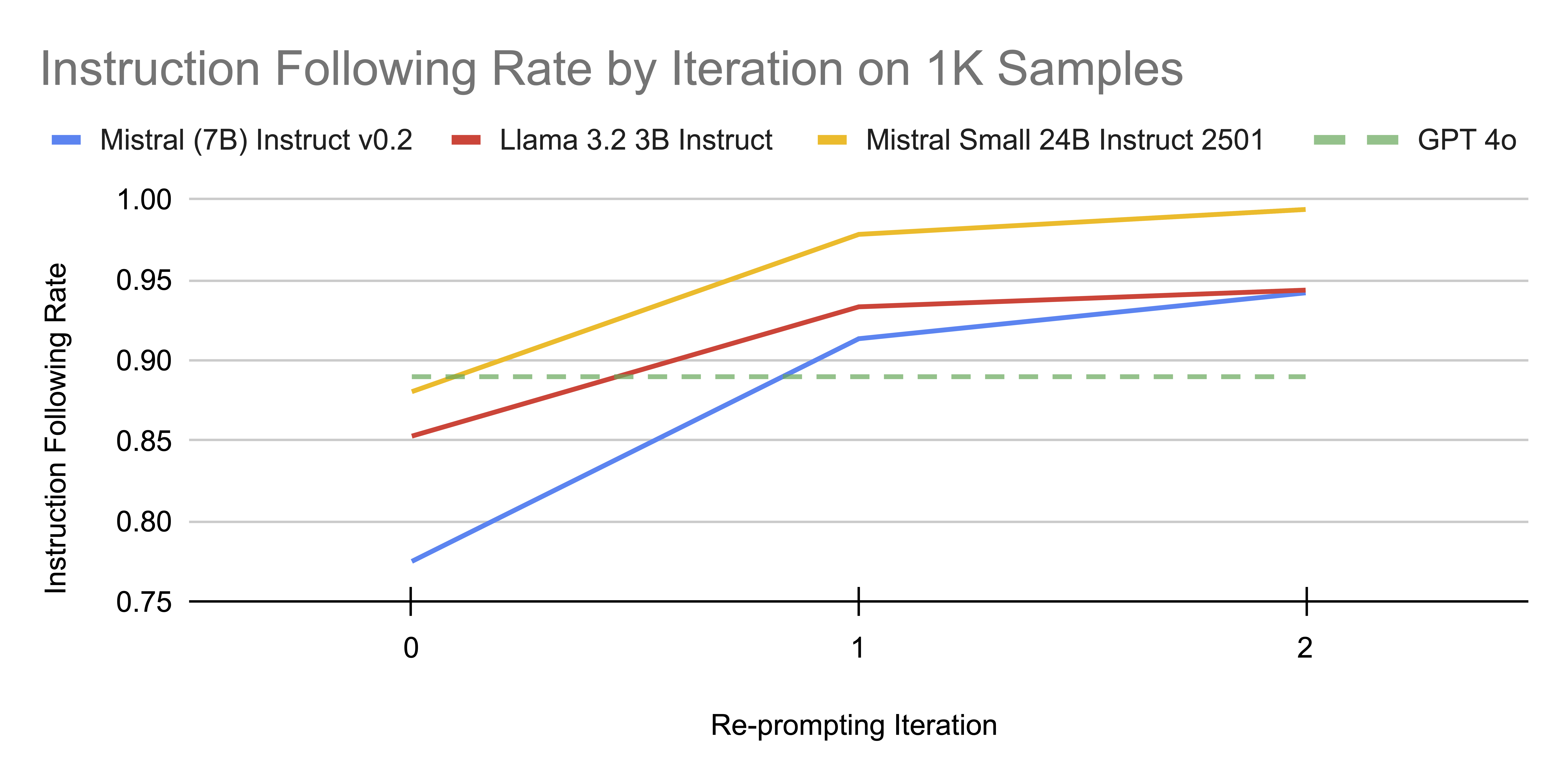 Instruction Adherence Per Iteration on 1K Samples